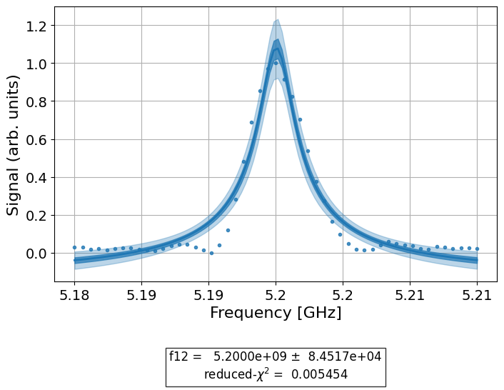 ../_images/qiskit_experiments.library.characterization.EFSpectroscopy_1_0.png